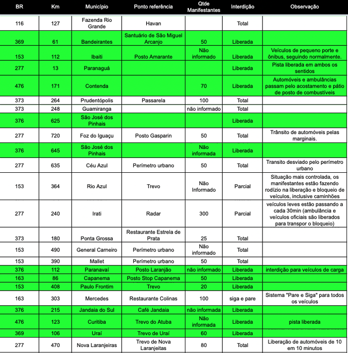 PRF já liberou 30 pontos de bloqueio no Paraná 27 seguem bloqueados