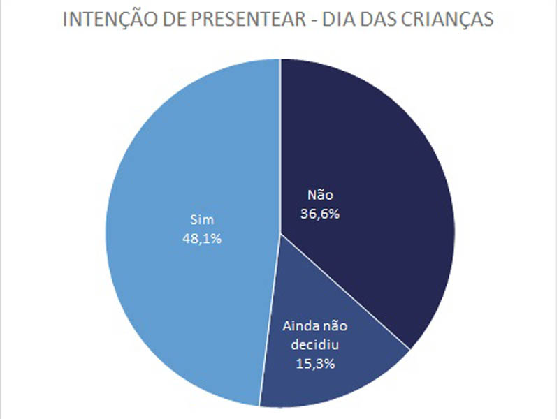 Dia das crianças