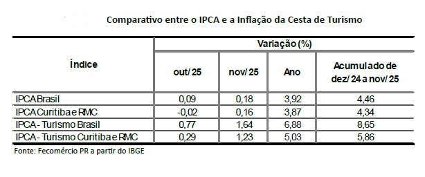gráfico fecomércio