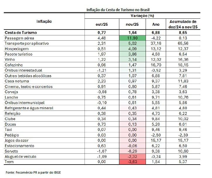 gráfico fecomércio