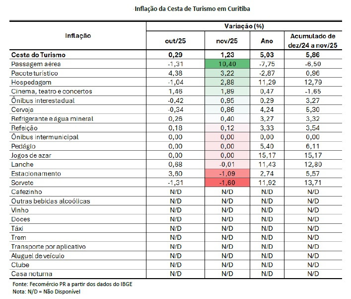 gráfico fecomércio
