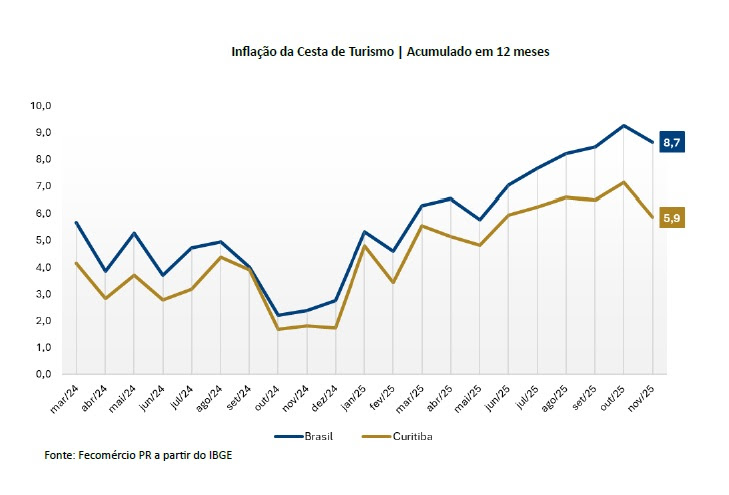 gráfico fecomércio