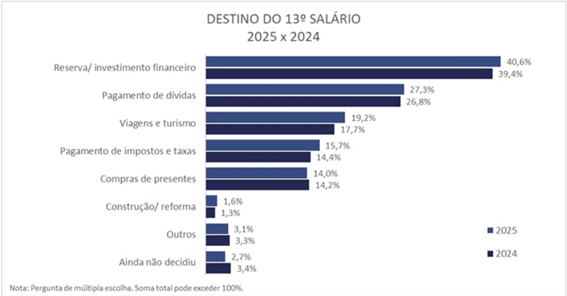 salário