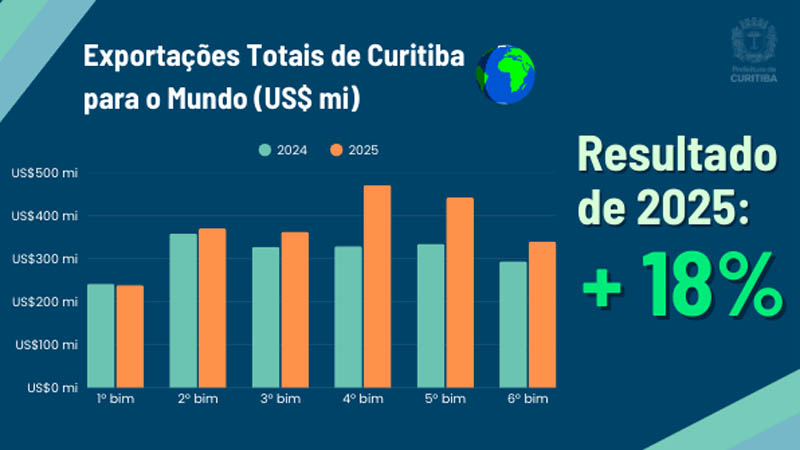 exportações