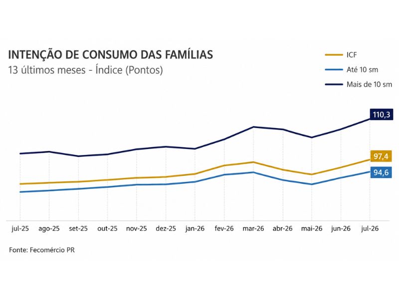 Intenção de Consumo
