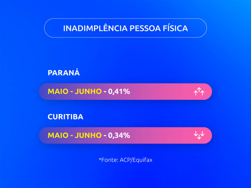 inadimplência